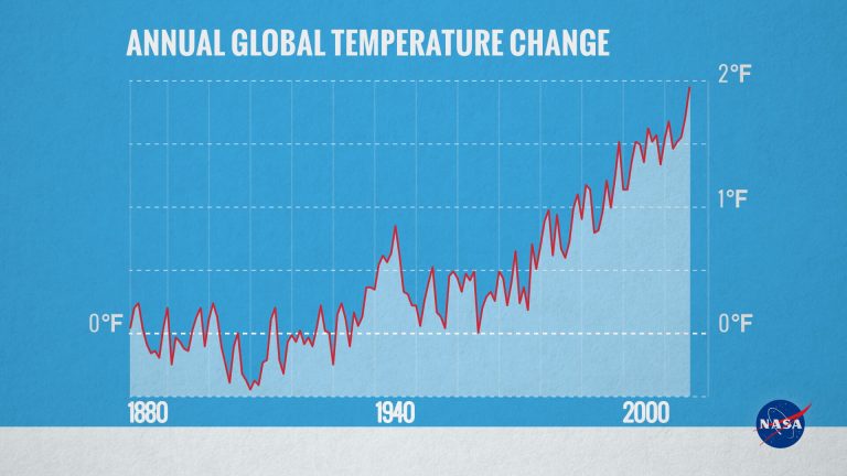 climate change